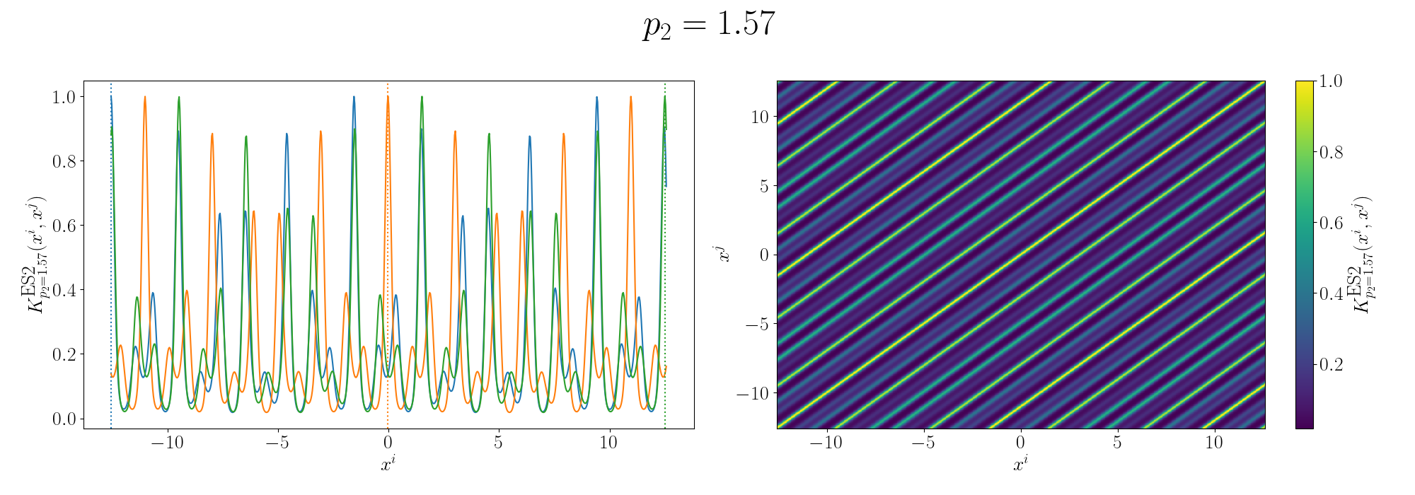 Compound periodic Gram matrix with a second period kernel with p=1.57